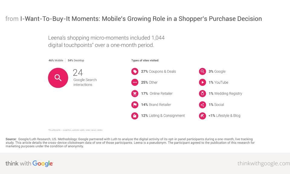 micro momenti e customer journey