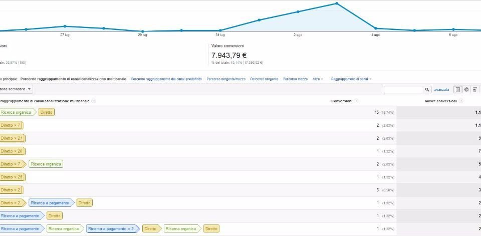 Percorso raggruppamento di canali canalizzazione multicanale