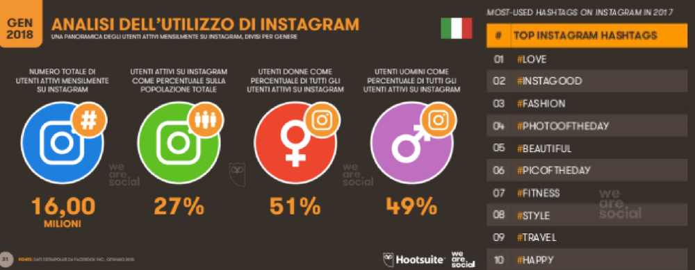 statistiche utilizzo e hashtag Instagram
