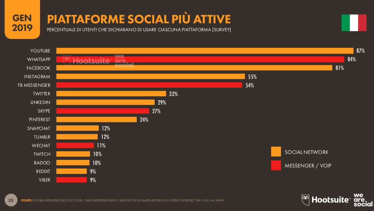 classifica piattaforme social più attive report digital 2019